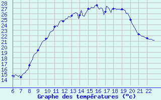 Courbe de tempratures pour Doissat (24)