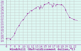 Courbe du refroidissement olien pour Doissat (24)