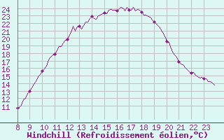 Courbe du refroidissement olien pour Doissat (24)
