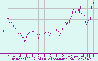 Courbe du refroidissement olien pour L