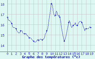 Courbe de tempratures pour Ringendorf (67)