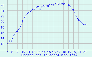 Courbe de tempratures pour Doissat (24)