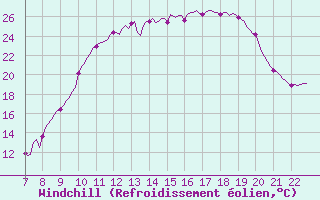 Courbe du refroidissement olien pour Doissat (24)