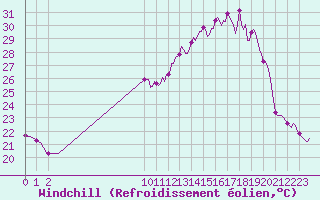 Courbe du refroidissement olien pour San Chierlo (It)