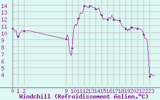 Courbe du refroidissement olien pour San Chierlo (It)
