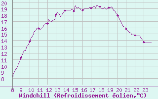 Courbe du refroidissement olien pour Doissat (24)