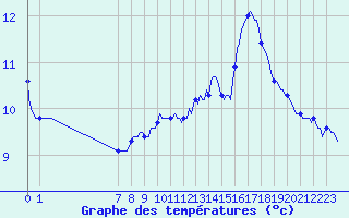 Courbe de tempratures pour San Chierlo (It)