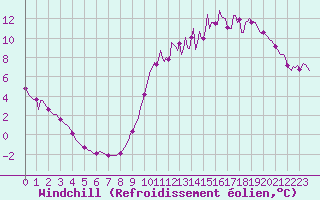 Courbe du refroidissement olien pour Sandillon (45)