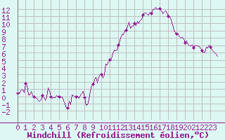 Courbe du refroidissement olien pour Ringendorf (67)