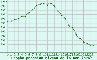 Courbe de la pression atmosphrique pour Saint-Laurent Nouan (41)