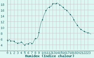 Courbe de l'humidex pour Saint-Jean-de-Vedas (34)