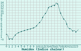 Courbe de l'humidex pour Sallles d'Aude (11)