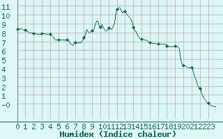 Courbe de l'humidex pour Xonrupt-Longemer (88)