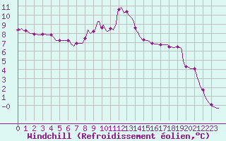 Courbe du refroidissement olien pour Xonrupt-Longemer (88)