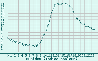 Courbe de l'humidex pour La Beaume (05)