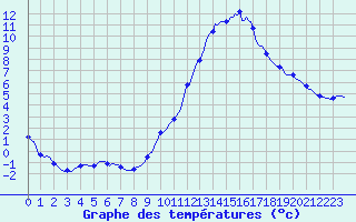 Courbe de tempratures pour Anglars St-Flix(12)
