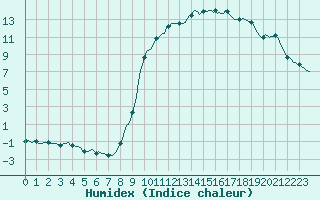 Courbe de l'humidex pour Deidenberg (Be)