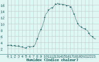 Courbe de l'humidex pour Grasque (13)