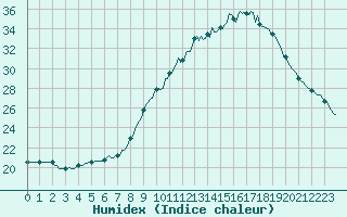 Courbe de l'humidex pour Le Luc (83)