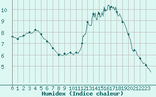 Courbe de l'humidex pour Montret (71)