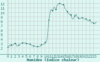 Courbe de l'humidex pour Prades-le-Lez - Le Viala (34)