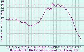 Courbe du refroidissement olien pour Douelle (46)