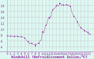 Courbe du refroidissement olien pour Pinsot (38)