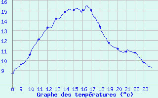 Courbe de tempratures pour Douzens (11)