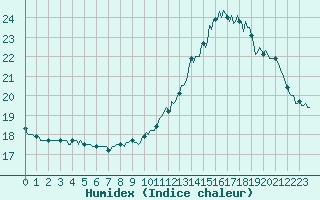Courbe de l'humidex pour Jarnages (23)