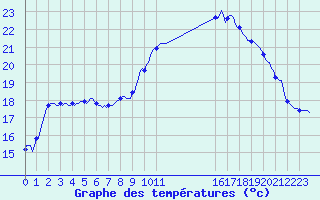 Courbe de tempratures pour Pertuis - Le Farigoulier (84)