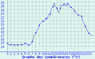 Courbe de tempratures pour Osches (55)