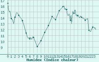 Courbe de l'humidex pour Saint-Mdard-d'Aunis (17)