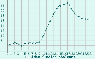 Courbe de l'humidex pour Berson (33)