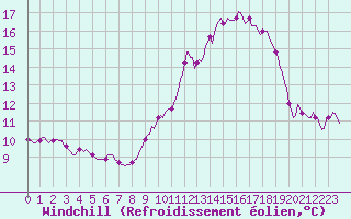 Courbe du refroidissement olien pour Saint-Philbert-de-Grand-Lieu (44)