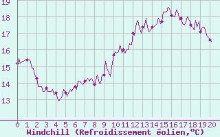 Courbe du refroidissement olien pour Saint-Georges-d