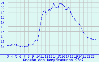 Courbe de tempratures pour Pinsot (38)