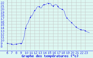 Courbe de tempratures pour Pinsot (38)