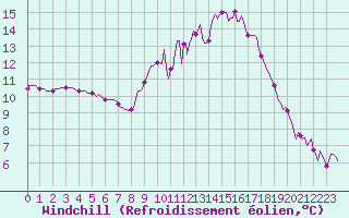 Courbe du refroidissement olien pour Luzinay (38)
