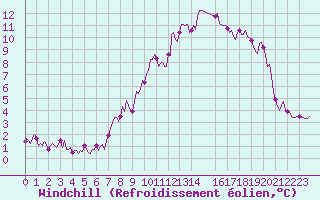 Courbe du refroidissement olien pour Bard (42)