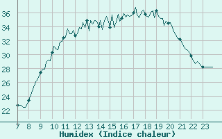 Courbe de l'humidex pour Doissat (24)