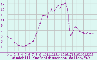Courbe du refroidissement olien pour Selonnet (04)