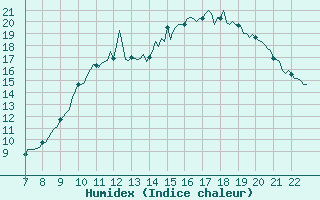 Courbe de l'humidex pour Doissat (24)