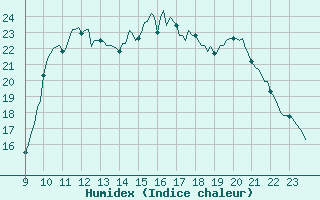 Courbe de l'humidex pour Saint-Philbert-sur-Risle (27)