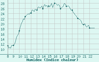 Courbe de l'humidex pour Doissat (24)