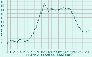 Courbe de l'humidex pour Bois-de-Villers (Be)