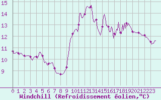 Courbe du refroidissement olien pour Preonzo (Sw)