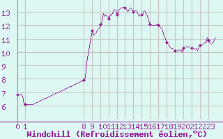 Courbe du refroidissement olien pour San Chierlo (It)