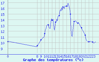 Courbe de tempratures pour Charmant (16)
