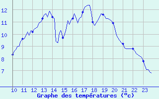 Courbe de tempratures pour L