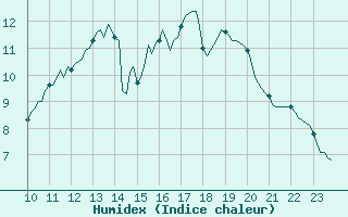 Courbe de l'humidex pour L'Huisserie (53)